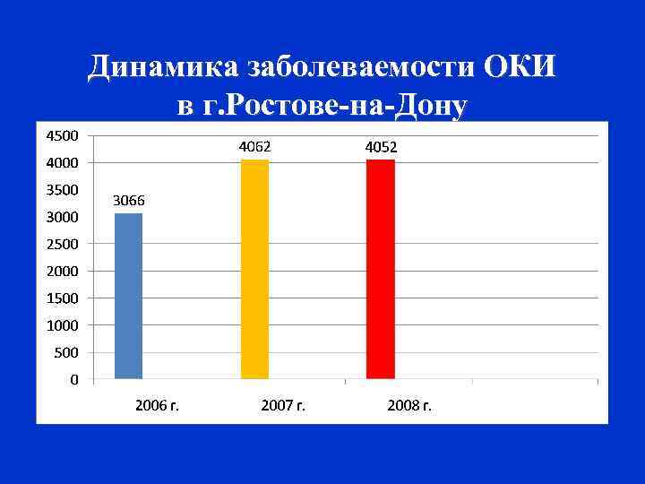 Динамика заболеваемости ОКИ в г. Ростове-на-Дону 