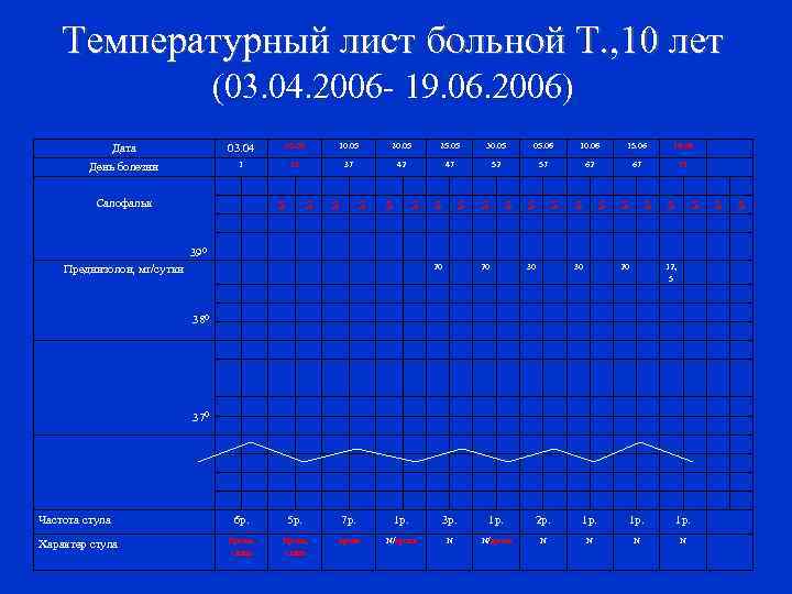 Температурный лист больной Т. , 10 лет (03. 04. 2006 - 19. 06. 2006)