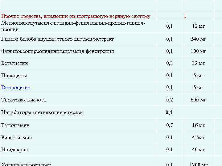  Прочие средства, влияющие на центральную нервную систему Метионил-глутамил-гистидил-фенилаланил-пролил-глицилпролин 1 0, 1 12 мг