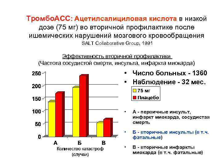 Тромбо. АСС: Ацетилсалициловая кислота в низкой дозе (75 мг) во вторичной профилактике после ишемических