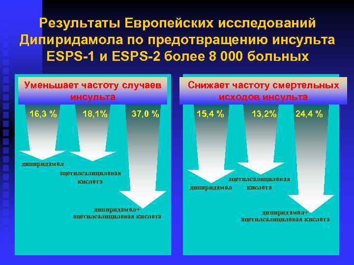 Результаты Европейских исследований Дипиридамола по предотвращению инсульта ЕSPS-1 и ЕSPS-2 более 8 000 больных