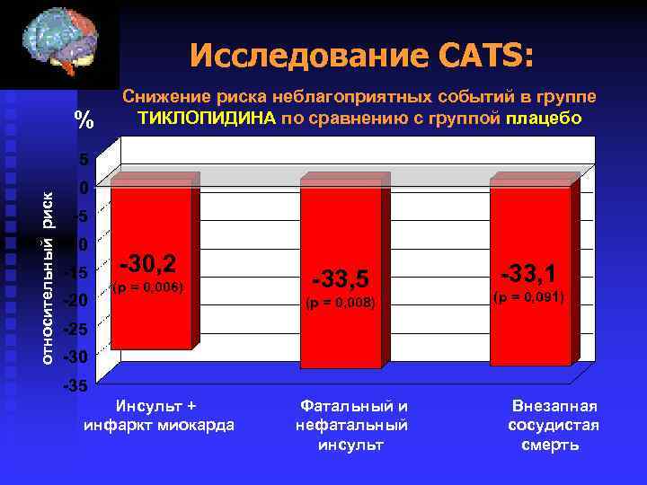 Исследование CATS: % Снижение риска неблагоприятных событий в группе ТИКЛОПИДИНА по сравнению с группой