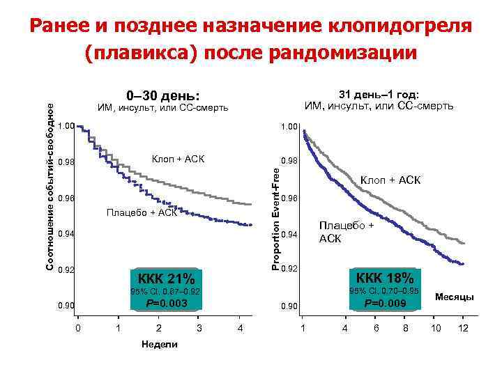 Ранее и позднее назначение клопидогреля (плавикса) после рандомизации 31 день– 1 год: ИМ, инсульт,