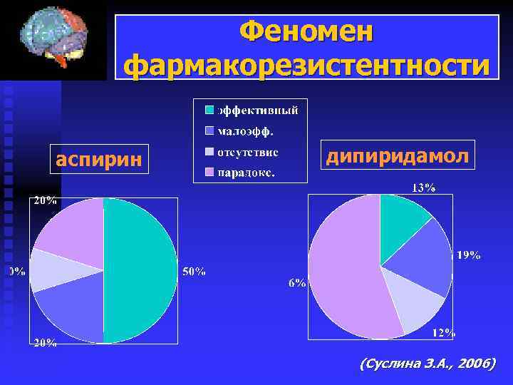 Феномен фармакорезистентности аспирин дипиридамол (Суслина З. А. , 2006) 
