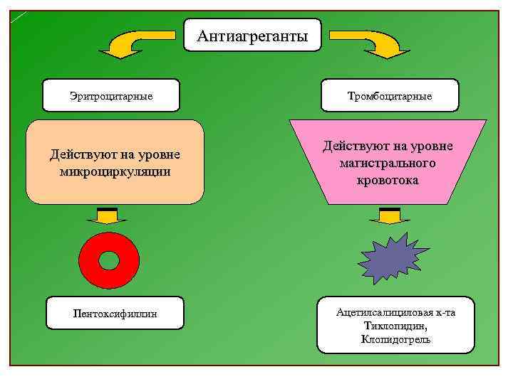 Антиагреганты Эритроцитарные Действуют на уровне микроциркуляции Пентоксифиллин Тромбоцитарные Действуют на уровне магистрального кровотока Ацетилсалициловая