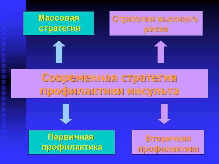 Массовая стратегия Стратегия высокого риска Современная стратегия профилактики инсульта Первичная профилактика Вторичная профилактика 