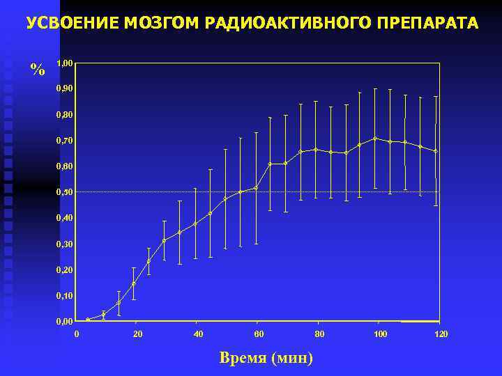 УСВОЕНИЕ МОЗГОМ РАДИОАКТИВНОГО ПРЕПАРАТА % 1, 00 0, 90 0, 80 0, 70 0,
