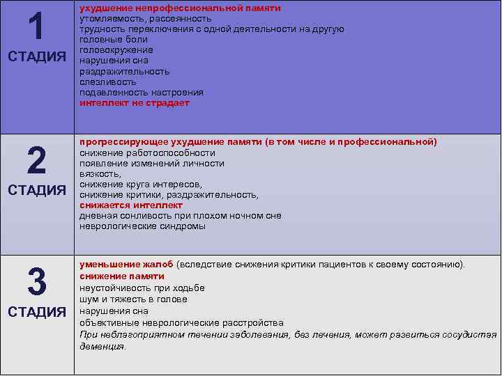 1 СТАДИЯ 2 СТАДИЯ 3 СТАДИЯ ухудшение непрофессиональной памяти утомляемость, рассеянность трудность переключения с