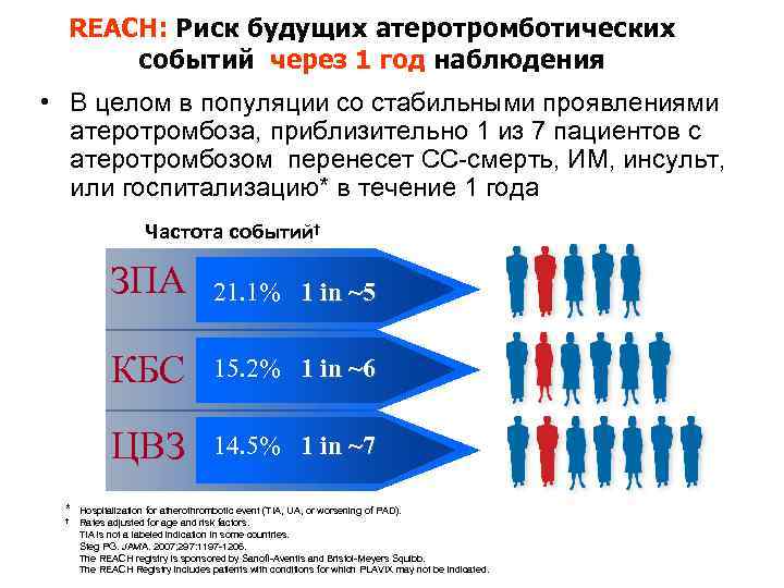 REACH: Риск будущих атеротромботических событий через 1 год наблюдения • В целом в популяции