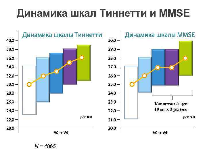 Динамика шкал Тиннетти и ММSE Кавинтон форте 10 мг х 3 р/день N =