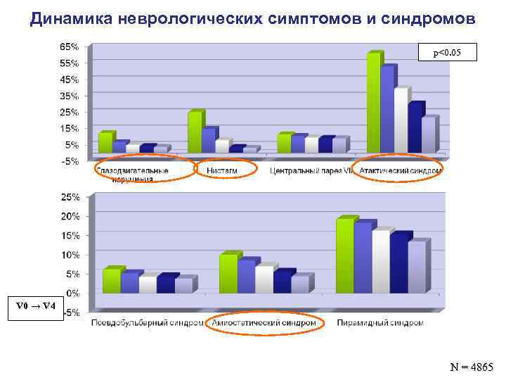 Динамика неврологических симптомов и синдромов p<0. 05 V 0 → V 4 N =
