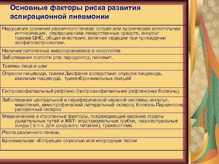 Основные факторы риска развития аспирационной пневмонии Нарушения сознания различного генеза: острая или хроническая алкогольная
