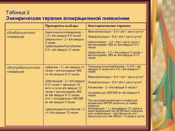 Таблица 2 Эмпирическая терапия аспирационной пневмонии Препараты выбора «Внебольничная» пневмония «Внутрибольничная» пневмония Альтернативная терапия