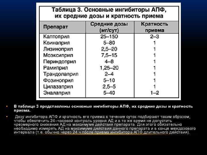  • В таблице 3 представлены основные ингибиторы АПФ, их средние дозы и кратность