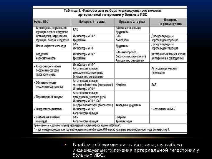  • В таблице 5 суммированы факторы для выбора индивидуального лечения артериальной гипертонии у