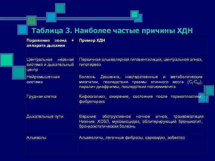 Таблица 3. Наиболее частые причины ХДН Поражение звена аппарата дыхания + Пример ХДН Центральная