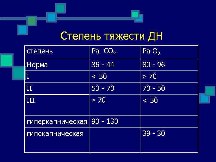 Степень тяжести ДН степень Ра СО 2 Ра О 2 Норма 36 - 44