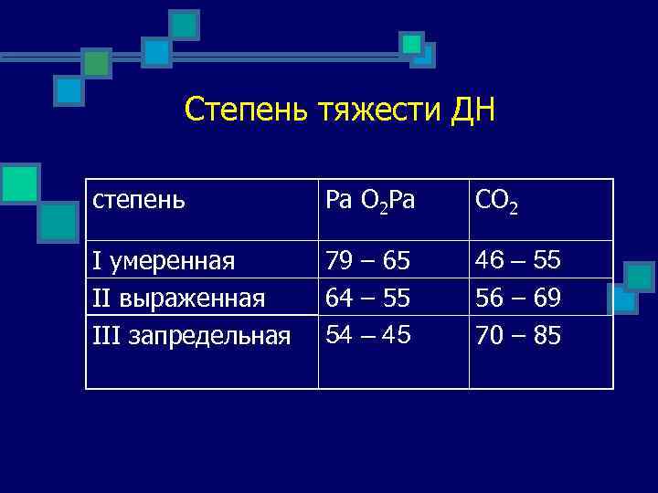 Степень тяжести ДН степень Ра О 2 Ра I умеренная 79 – 65 II