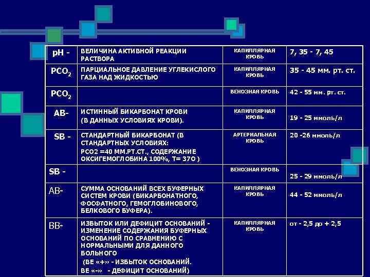 р. Н - ВЕЛИЧИНА АКТИВНОЙ РЕАКЦИИ РАСТВОРА КАПИЛЛЯРНАЯ КРОВЬ 7, 35 - 7, 45