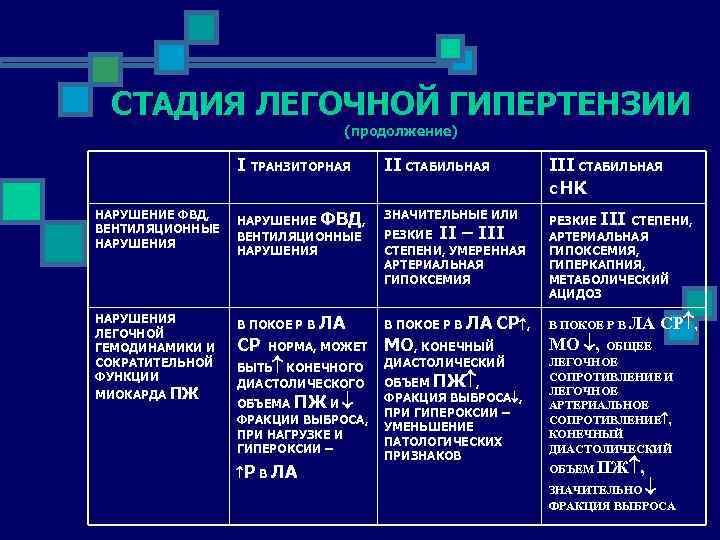 СТАДИЯ ЛЕГОЧНОЙ ГИПЕРТЕНЗИИ (продолжение) I ТРАНЗИТОРНАЯ II СТАБИЛЬНАЯ III СТАБИЛЬНАЯ С НК НАРУШЕНИЕ ФВД,