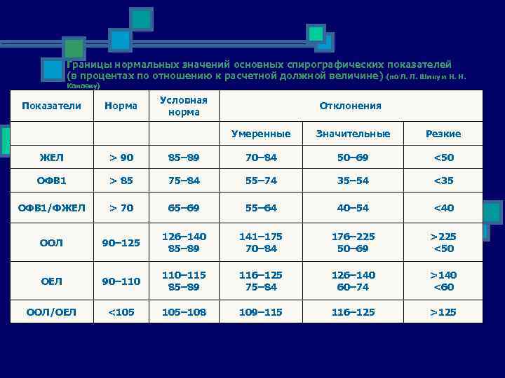 Границы нормальных значений основных спирографических показателей (в процентах по отношению к расчетной должной величине)