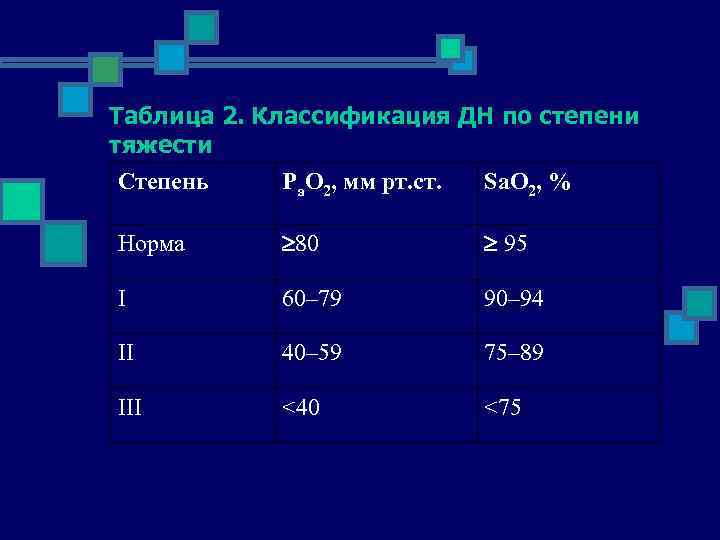 Таблица 2. Классификация ДН по степени тяжести Степень Ра. О 2, мм рт. ст.
