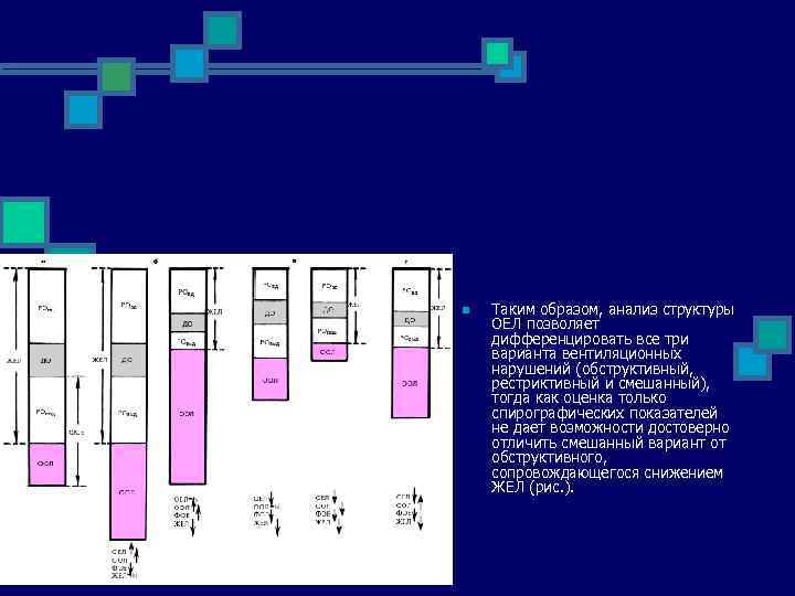 n Таким образом, анализ структуры ОЕЛ позволяет дифференцировать все три варианта вентиляционных нарушений (обструктивный,