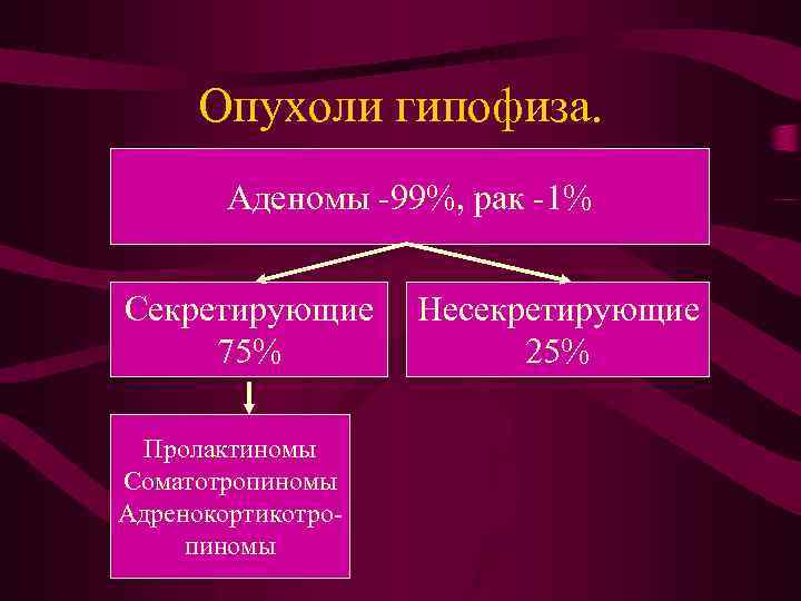 Опухоли гипофиза. Аденомы -99%, рак -1% Секретирующие 75% Пролактиномы Соматотропиномы Адренокортикотропиномы Несекретирующие 25% 