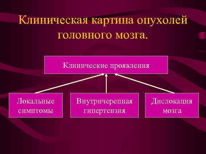 Клиническая картина опухолей головного мозга. Клинические проявления Локальные симптомы Внутричерепная гипертензия Дислокация мозга 