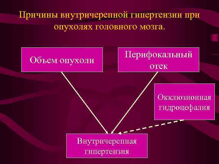 Причины внутричерепной гипертензии при опухолях головного мозга. Объем опухоли Перифокальный отек Окклюзионная гидроцефалия Внутричерепная