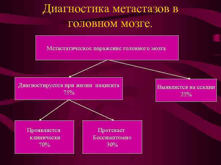 Диагностика метастазов в головном мозге. Метастатическое поражение головного мозга Диагностируется при жизни пациента 75%