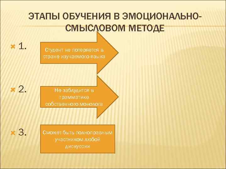 ЭТАПЫ ОБУЧЕНИЯ В ЭМОЦИОНАЛЬНОСМЫСЛОВОМ МЕТОДЕ 1. 2. 3. Студент не потеряется в стране изучаемого