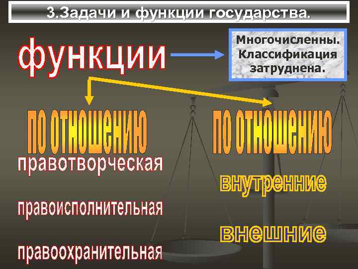 3. Задачи и функции государства. Многочисленны. Классификация затруднена. 