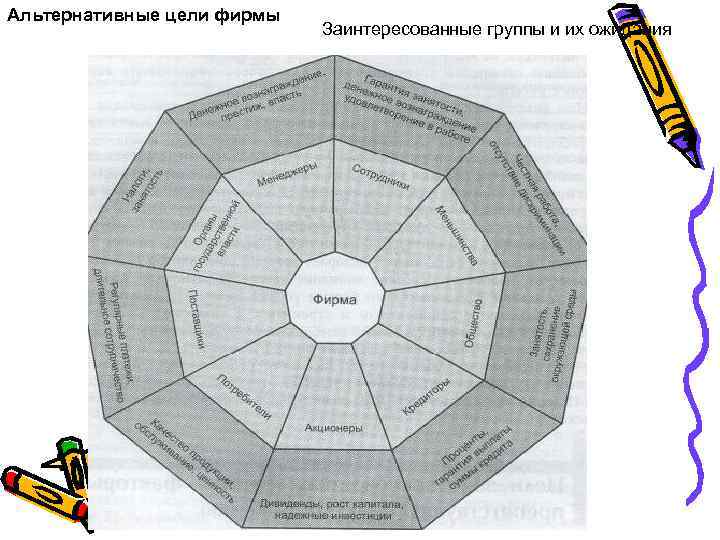 Альтернативные цели фирмы Заинтересованные группы и их ожидания 