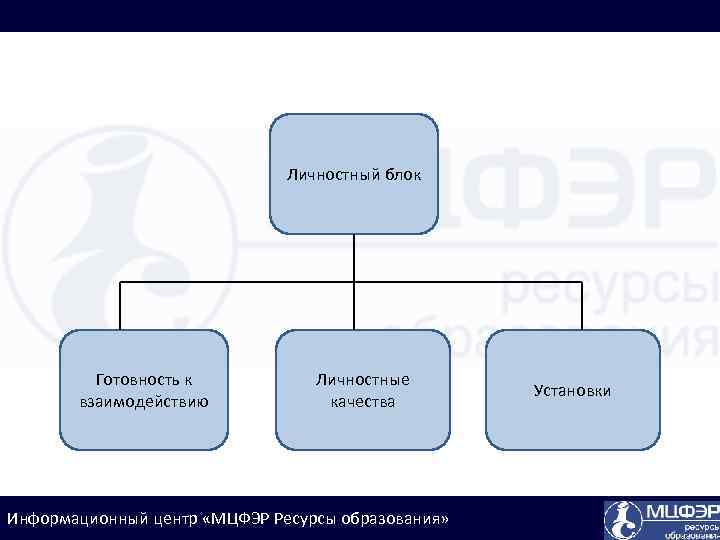 Личностный блок Готовность к взаимодействию Личностные качества Информационный центр «МЦФЭР Ресурсы образования» Установки 