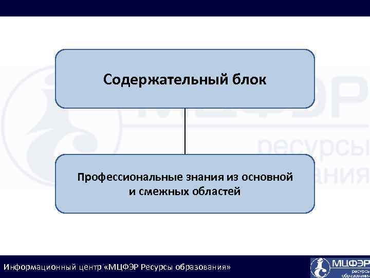 Содержательный блок Профессиональные знания из основной и смежных областей Информационный центр «МЦФЭР Ресурсы образования»