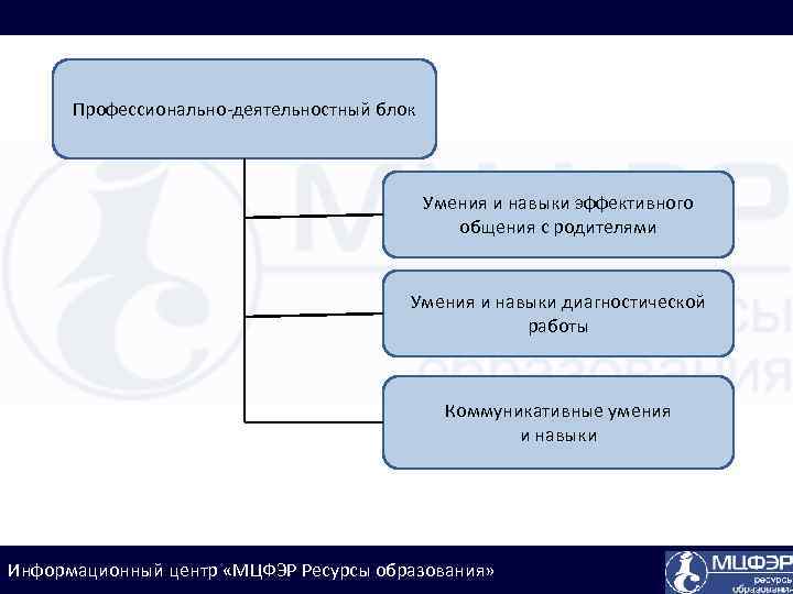 Профессионально-деятельностный блок Умения и навыки эффективного общения с родителями Умения и навыки диагностической работы