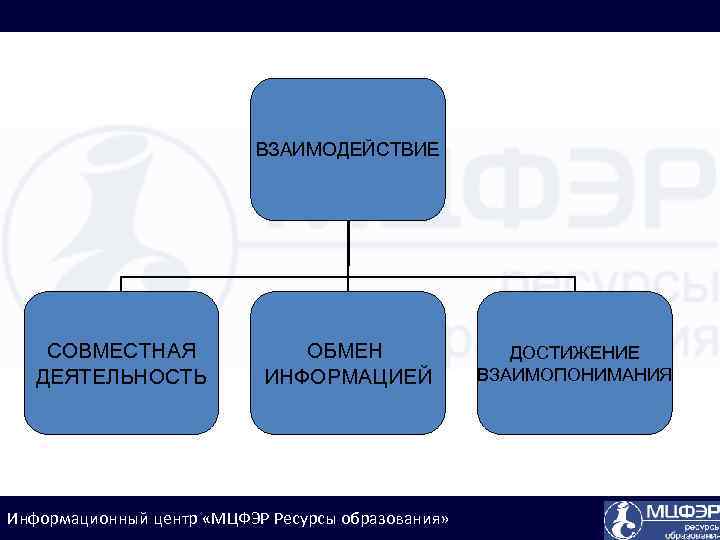 ВЗАИМОДЕЙСТВИЕ СОВМЕСТНАЯ ДЕЯТЕЛЬНОСТЬ ОБМЕН ИНФОРМАЦИЕЙ Информационный центр «МЦФЭР Ресурсы образования» ДОСТИЖЕНИЕ ВЗАИМОПОНИМАНИЯ 