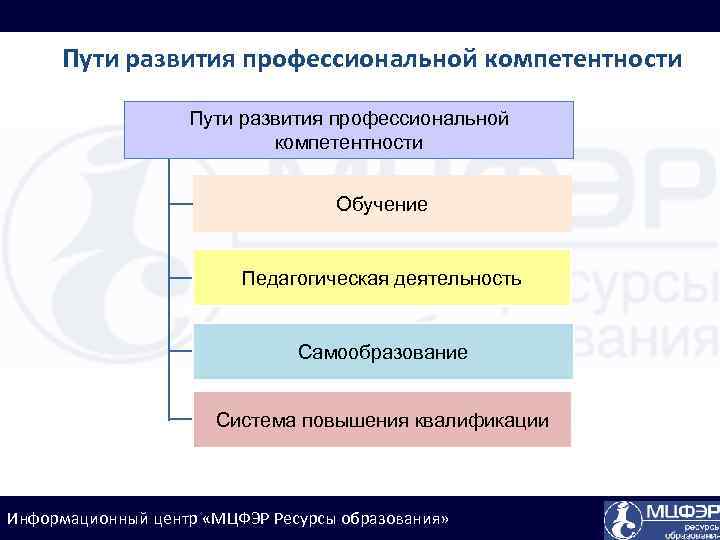 Пути развития профессиональной компетентности Обучение Педагогическая деятельность Самообразование Система повышения квалификации Информационный центр «МЦФЭР