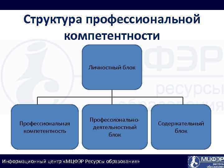 Структура профессиональной компетентности Личностный блок Профессиональная компетентность Профессиональнодеятельностный блок Информационный центр «МЦФЭР Ресурсы образования»