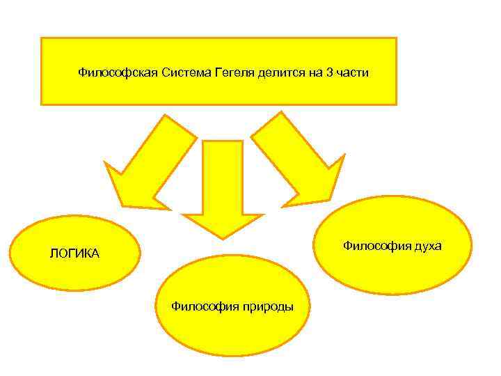 Система гегеля. Философская система Гегеля.