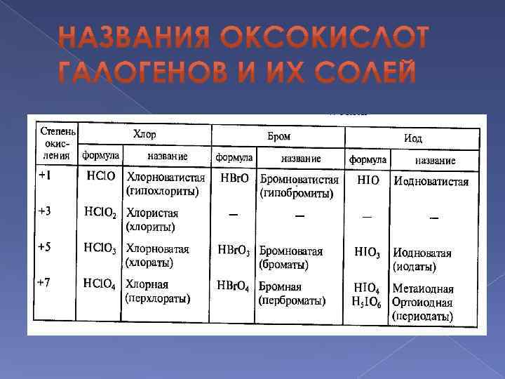 Соединения хлора 1. Кислоты галогенов названия. Название кислот хлора и брома. Кислоты брома и их соли таблица. Кислоты хлора и брома.