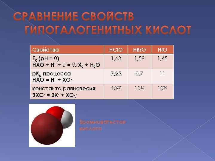 Свойства HCl. O HBr. O HIO E 0 (p. H = 0) HXO +