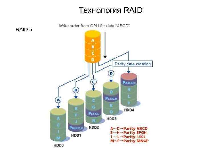 Технология RAID 5 