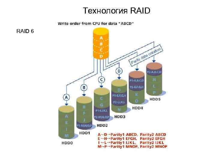 Технология RAID 6 