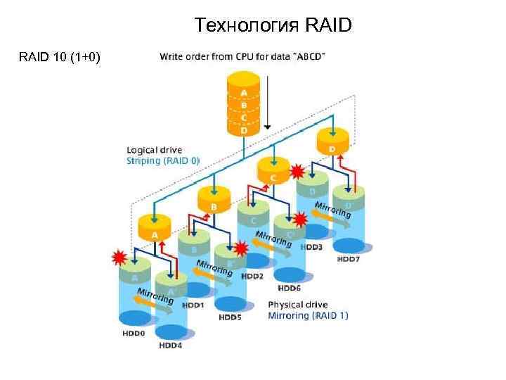Технология RAID 10 (1+0) 