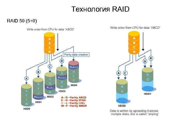 Технология RAID 50 (5+0) 