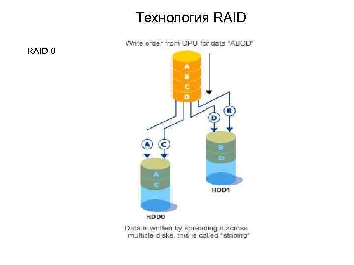 Технология RAID 0 