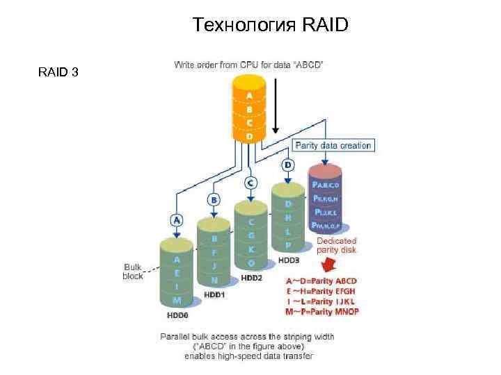 Технология RAID 3 