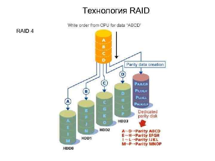 Технология RAID 4 